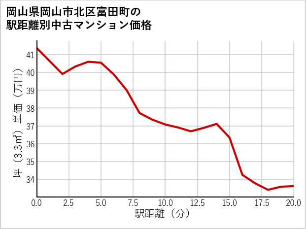 岡山県岡山市北区富田町の徒歩距離別の中古マンション坪単価