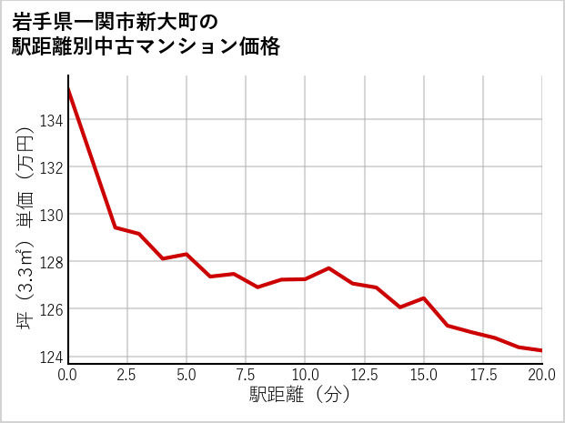 岩手県一関市新大町の徒歩距離別の中古マンション坪単価