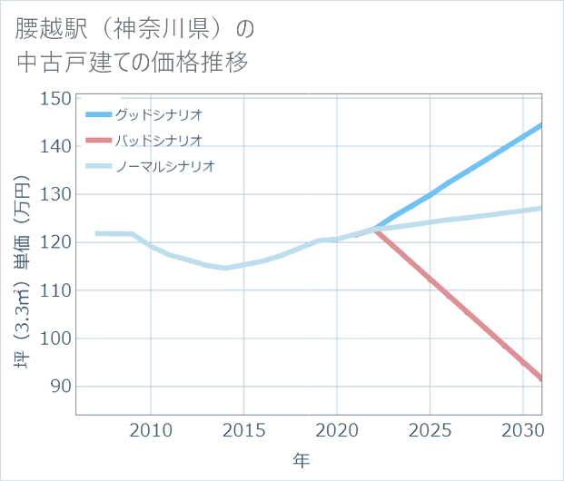 腰越駅(神奈川県)の中古戸建て価格推移