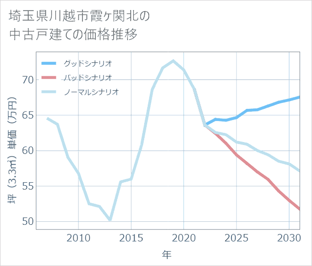 埼玉県川越市霞ケ関北の中古戸建て価格推移