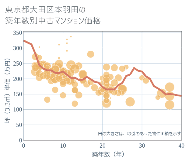 東京都大田区本羽田の築年数別の中古マンション坪単価