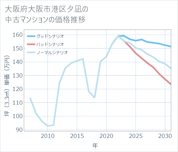 大阪府大阪市港区夕凪の中古マンション価格推移