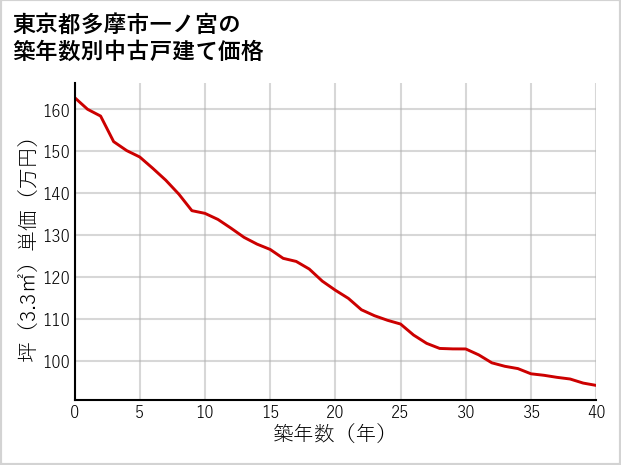 東京都多摩市一ノ宮の築年数別の中古戸建て坪単価