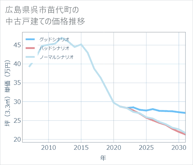 広島県呉市苗代町の中古戸建て価格推移