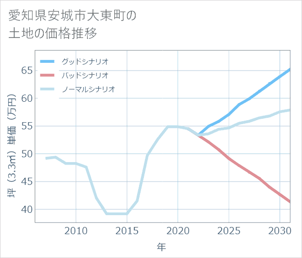 愛知県安城市大東町の土地価格推移