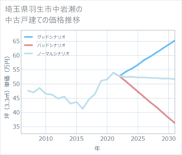 埼玉県羽生市中岩瀬の中古戸建て価格推移