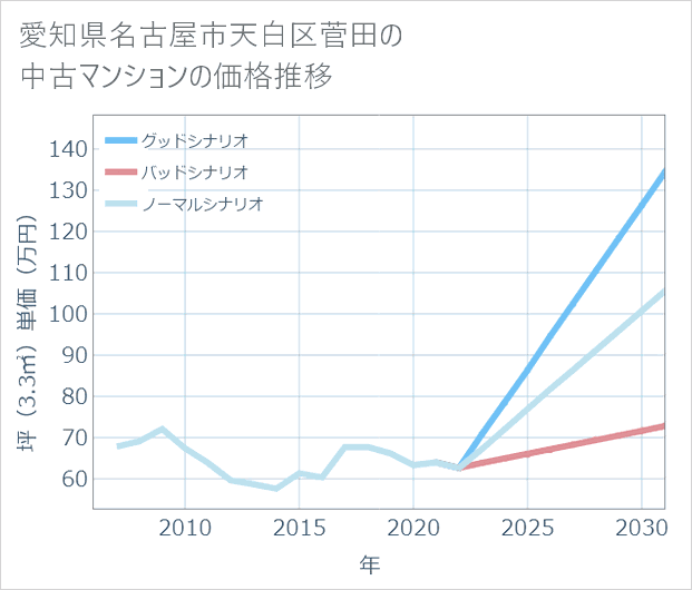 愛知県名古屋市天白区菅田の中古マンション価格推移