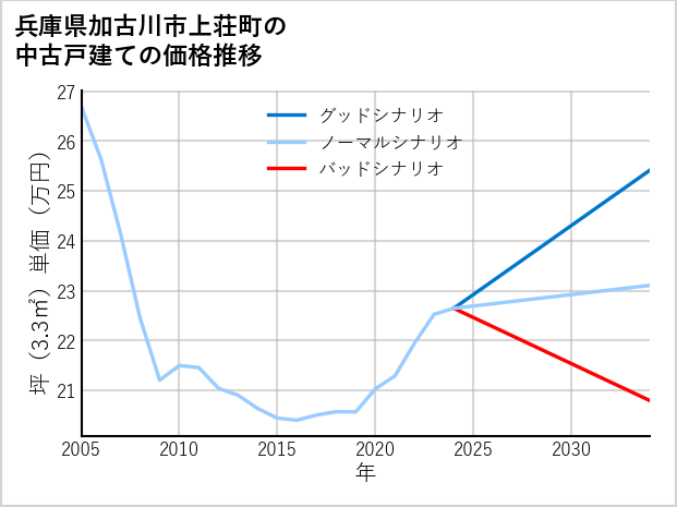 兵庫県加古川市上荘町の中古戸建て価格推移