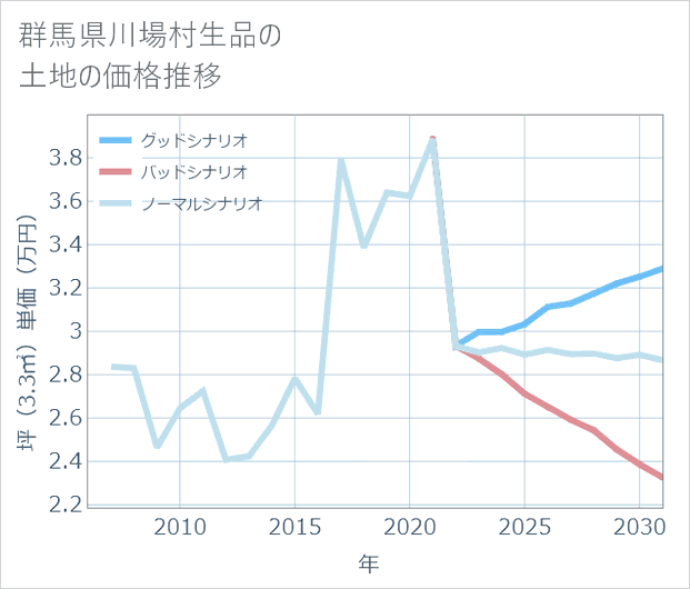 群馬県川場村生品の土地価格推移