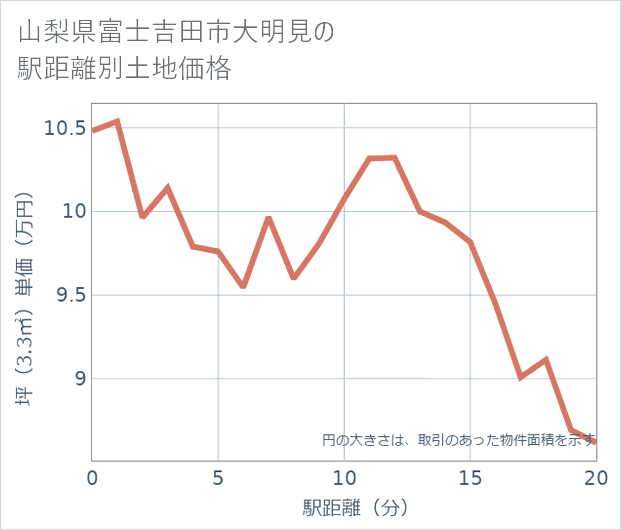 山梨県富士吉田市大明見の徒歩距離別の土地坪単価