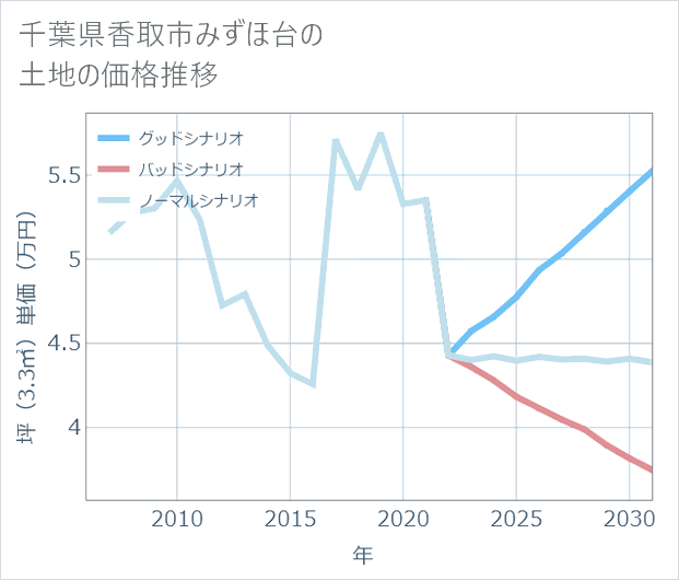 千葉県香取市みずほ台の土地価格推移
