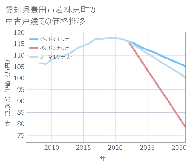 愛知県豊田市若林東町の中古戸建て価格推移