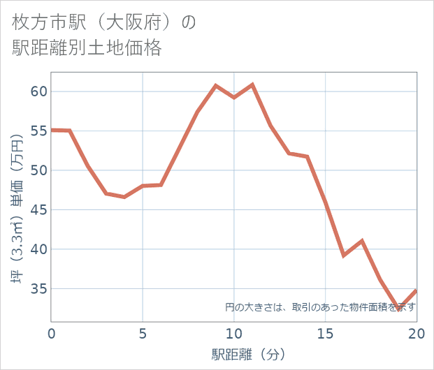 枚方市駅(大阪府)の徒歩距離別の土地坪単価