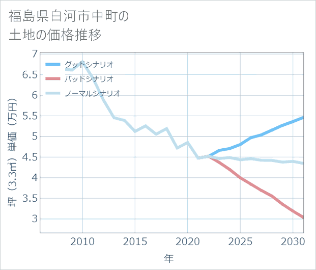 福島県白河市中町の土地価格推移