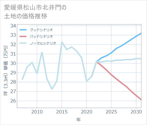愛媛県松山市北井門の土地価格推移