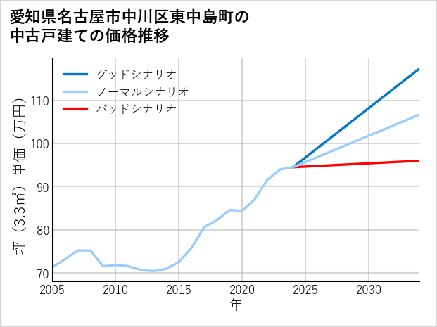 愛知県名古屋市中川区東中島町の中古戸建て価格推移