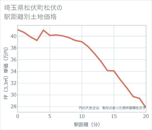 埼玉県松伏町松伏の徒歩距離別の土地坪単価