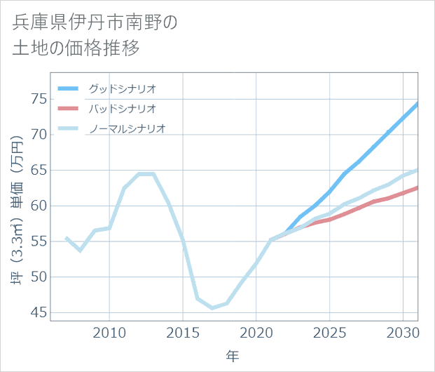兵庫県伊丹市南野の土地価格推移