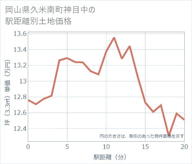 岡山県久米南町神目中の徒歩距離別の土地坪単価