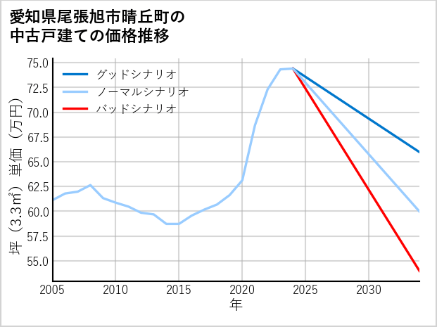 愛知県尾張旭市晴丘町の中古戸建て価格推移