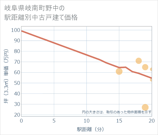 岐阜県岐南町野中の徒歩距離別の中古戸建て坪単価