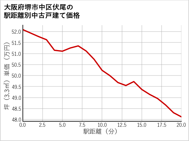 大阪府堺市中区伏尾の徒歩距離別の中古戸建て坪単価