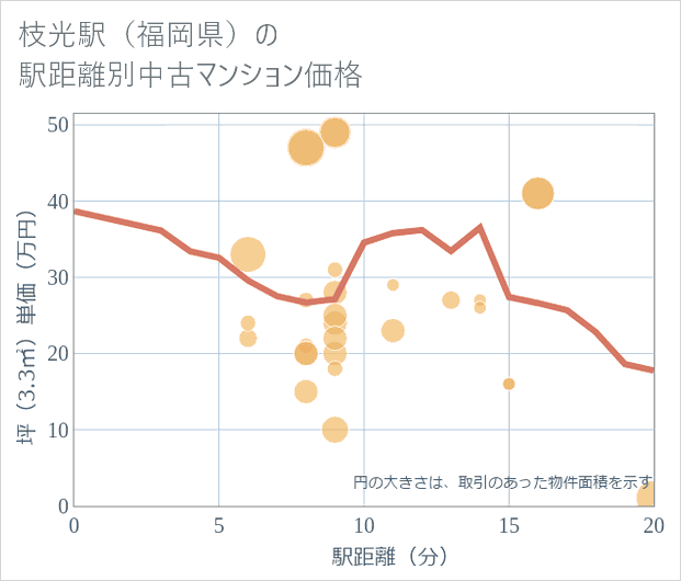 枝光駅(福岡県)の徒歩距離別の中古マンション坪単価