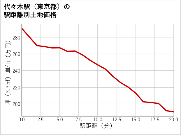 代々木駅（東京都）の徒歩距離別の土地坪単価