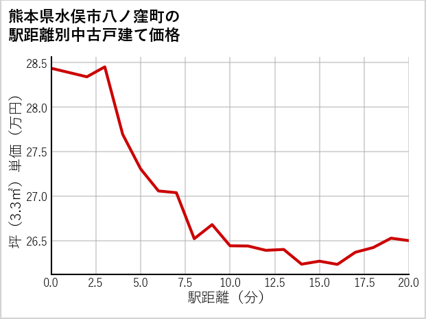 熊本県水俣市八ノ窪町の徒歩距離別の中古戸建て坪単価