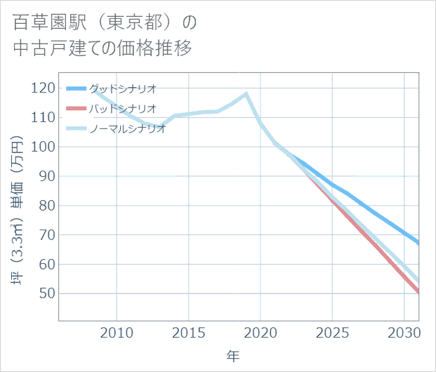 百草園駅(東京都)の中古戸建て価格推移