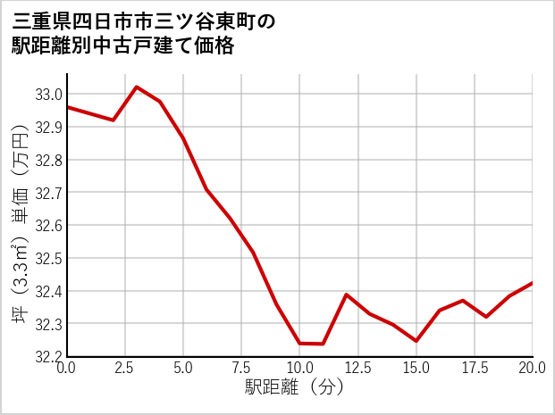 三重県四日市市三ツ谷東町の徒歩距離別の中古戸建て坪単価
