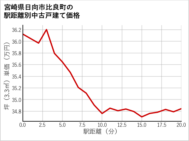 宮崎県日向市比良町の徒歩距離別の中古戸建て坪単価