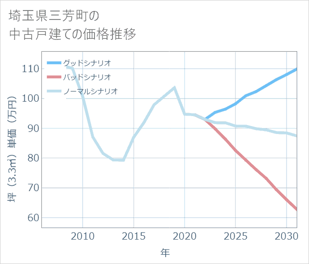 埼玉県三芳町の中古戸建て価格推移