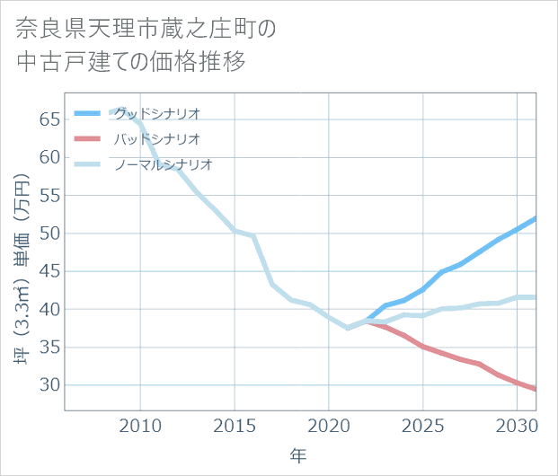 奈良県天理市蔵之庄町の中古戸建て価格推移