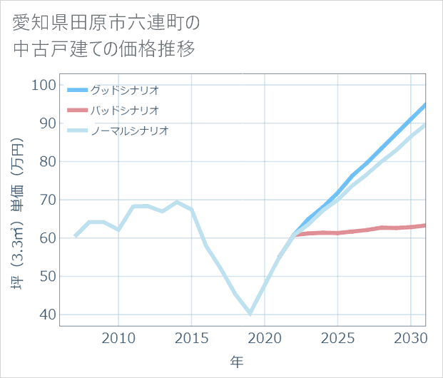 愛知県田原市六連町の中古戸建て価格推移