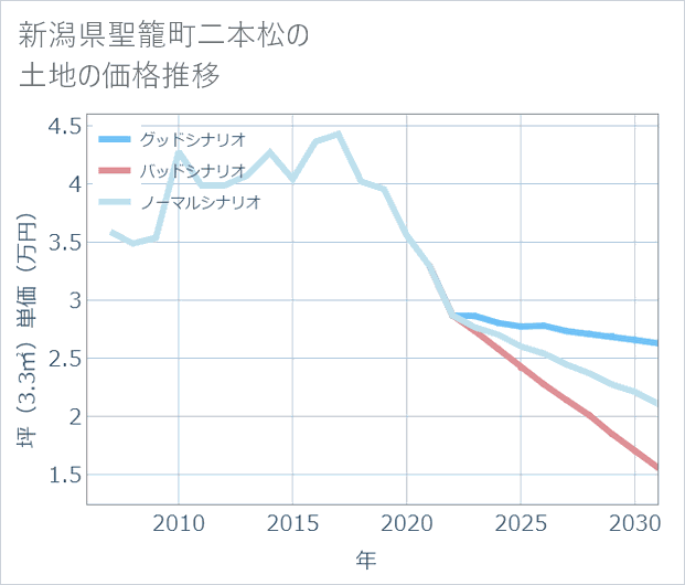 新潟県聖籠町二本松の土地価格推移
