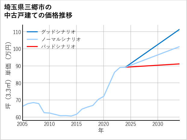 埼玉県三郷市の中古戸建て価格推移