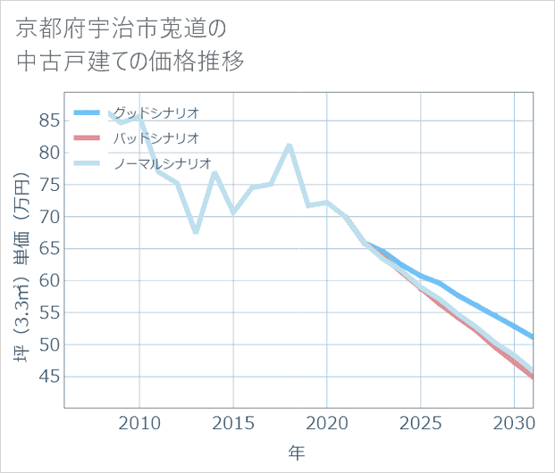 京都府宇治市莵道の中古戸建て価格推移