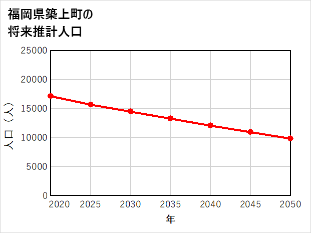 築上町の将来推計人口