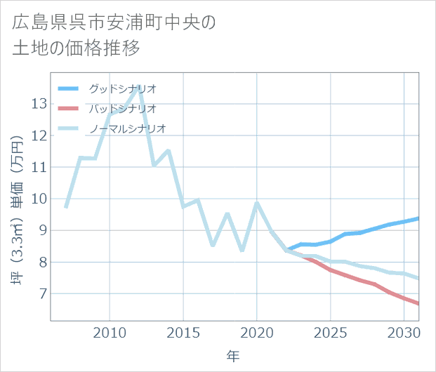 広島県呉市安浦町中央の土地価格推移