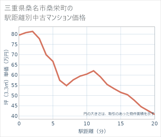 三重県桑名市桑栄町の徒歩距離別の中古マンション坪単価