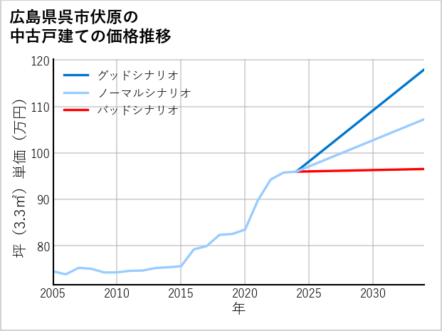 広島県呉市伏原の中古戸建て価格推移