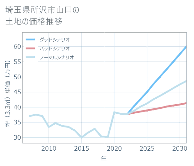 埼玉県所沢市山口の土地価格推移