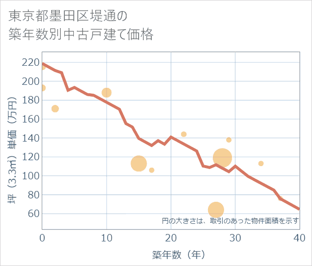 東京都墨田区堤通の築年数別の中古戸建て坪単価