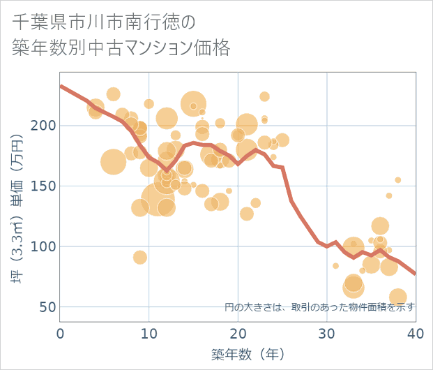 千葉県市川市南行徳の築年数別の中古マンション坪単価