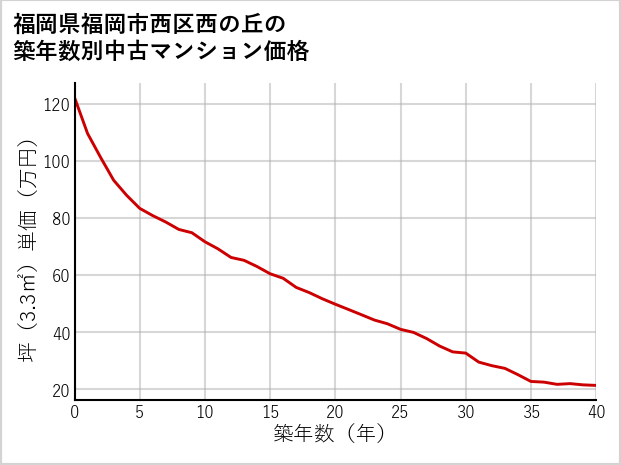 福岡県福岡市西区西の丘の築年数別の中古マンション坪単価