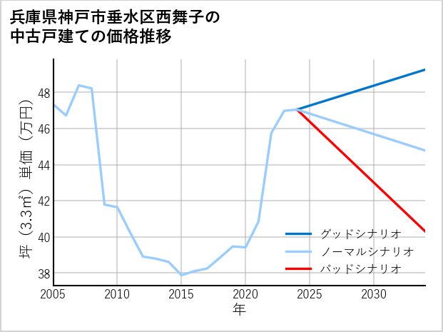 兵庫県神戸市垂水区西舞子の中古戸建て価格推移
