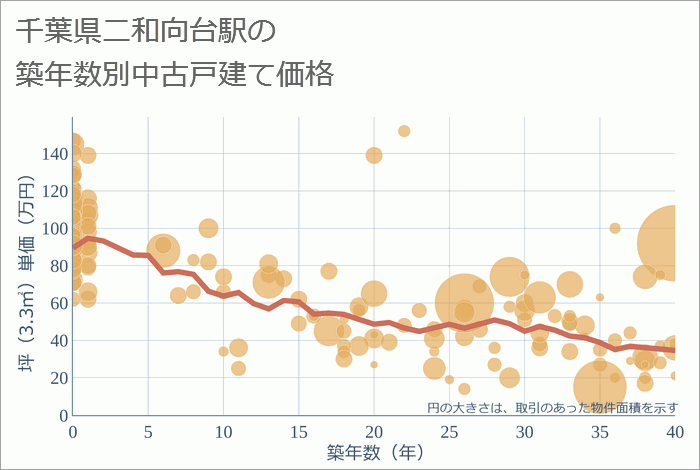 二和向台駅（千葉県）の築年数別の中古戸建て坪単価