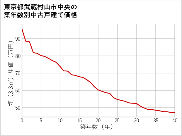 東京都武蔵村山市中央の築年数別の中古戸建て坪単価