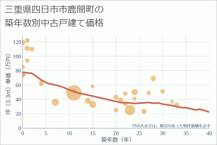 三重県四日市市鹿間町の築年数別の中古戸建て坪単価